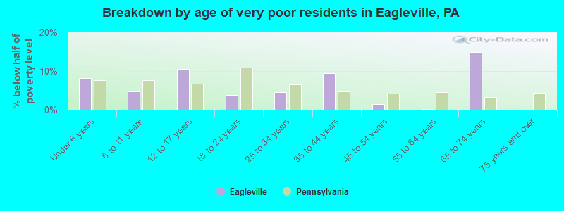 Breakdown by age of very poor residents in Eagleville, PA