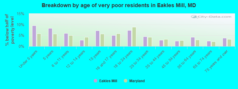 Breakdown by age of very poor residents in Eakles Mill, MD
