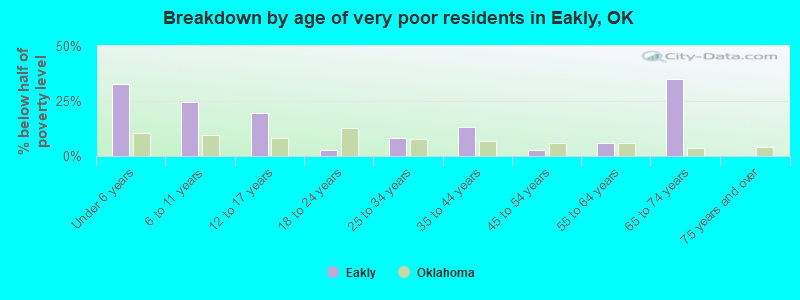 Breakdown by age of very poor residents in Eakly, OK