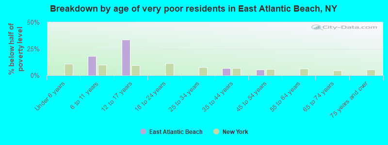 Breakdown by age of very poor residents in East Atlantic Beach, NY