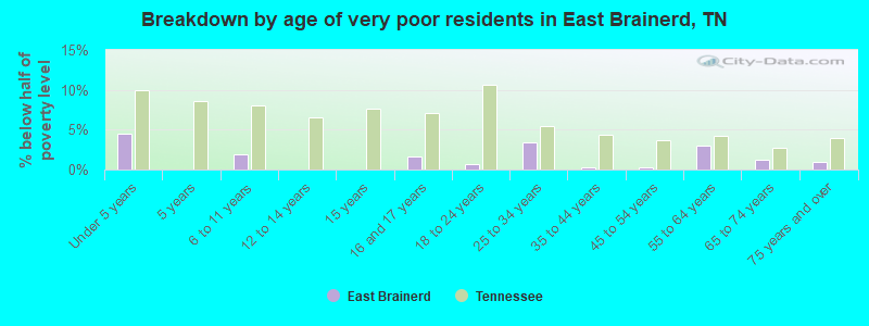 Breakdown by age of very poor residents in East Brainerd, TN