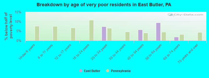 Breakdown by age of very poor residents in East Butler, PA