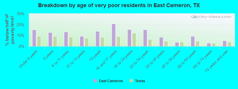 Breakdown by age of very poor residents in East Cameron, TX