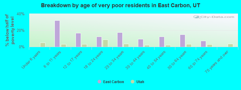 Breakdown by age of very poor residents in East Carbon, UT