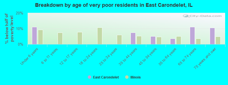 Breakdown by age of very poor residents in East Carondelet, IL