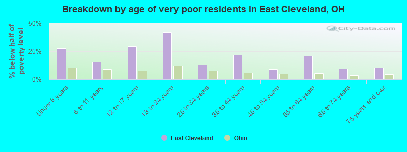 Breakdown by age of very poor residents in East Cleveland, OH