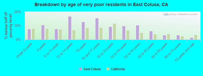 Breakdown by age of very poor residents in East Colusa, CA
