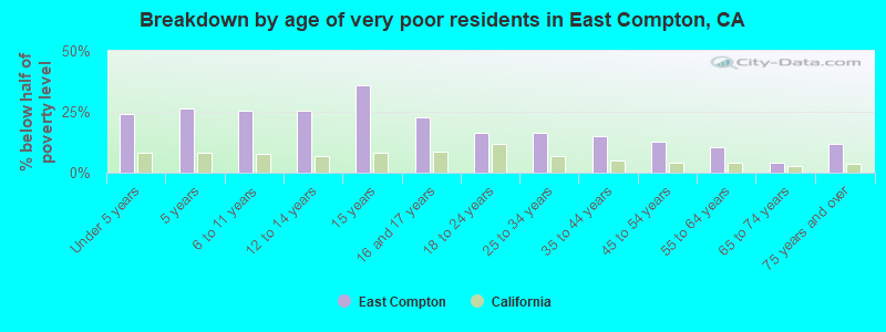 Breakdown by age of very poor residents in East Compton, CA