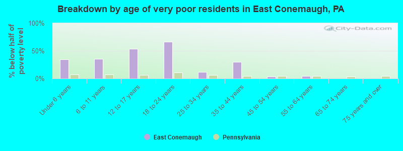 Breakdown by age of very poor residents in East Conemaugh, PA