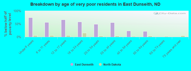 Breakdown by age of very poor residents in East Dunseith, ND