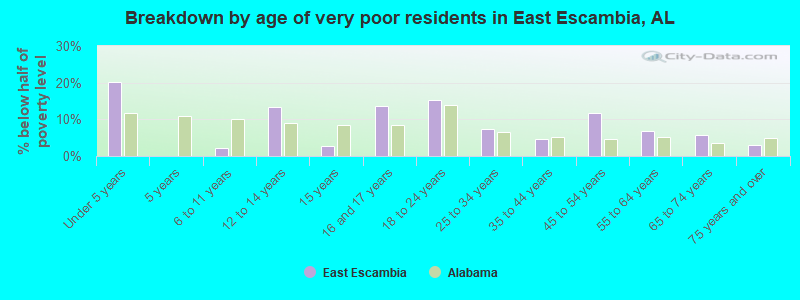 Breakdown by age of very poor residents in East Escambia, AL