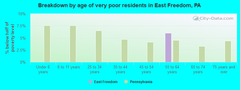 Breakdown by age of very poor residents in East Freedom, PA