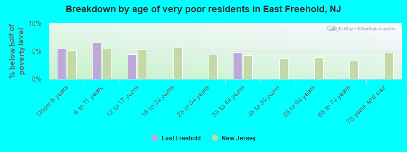 Breakdown by age of very poor residents in East Freehold, NJ