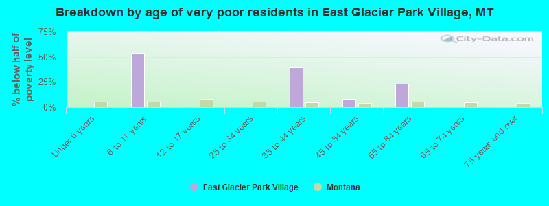 Breakdown by age of very poor residents in East Glacier Park Village, MT