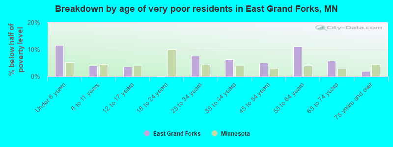 Breakdown by age of very poor residents in East Grand Forks, MN