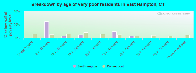 Breakdown by age of very poor residents in East Hampton, CT