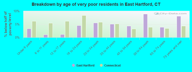 Breakdown by age of very poor residents in East Hartford, CT