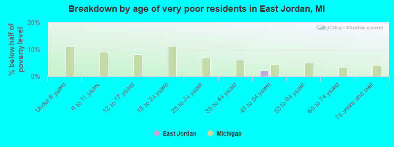 Breakdown by age of very poor residents in East Jordan, MI