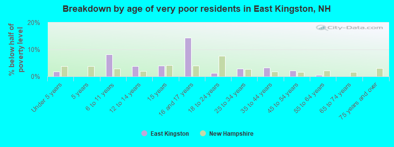Breakdown by age of very poor residents in East Kingston, NH