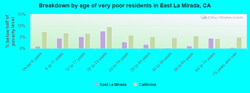 Breakdown by age of very poor residents in East La Mirada, CA
