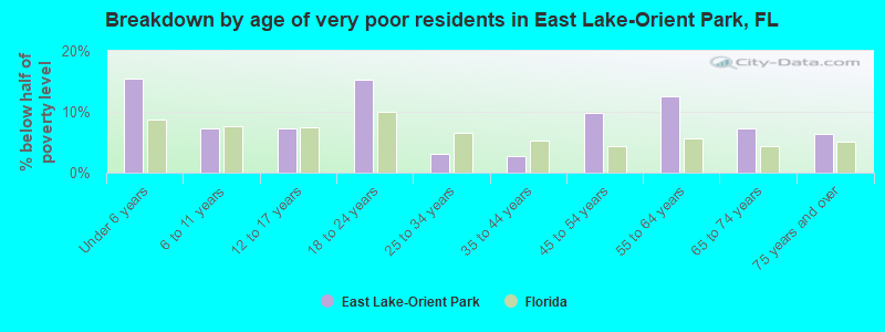Breakdown by age of very poor residents in East Lake-Orient Park, FL