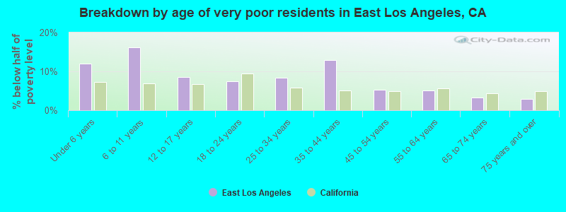Breakdown by age of very poor residents in East Los Angeles, CA