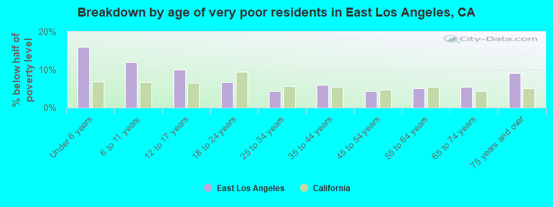 Breakdown by age of very poor residents in East Los Angeles, CA