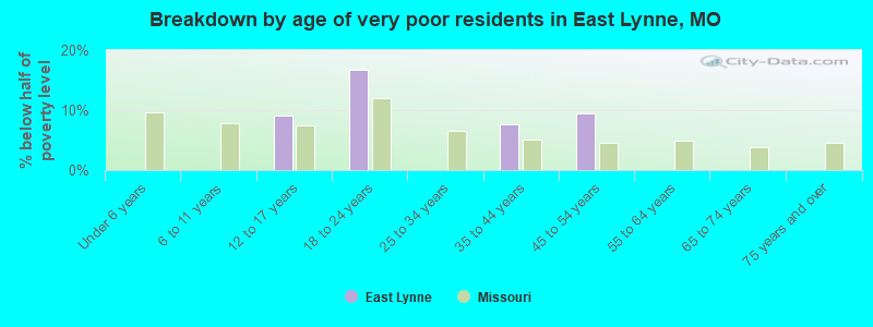 Breakdown by age of very poor residents in East Lynne, MO