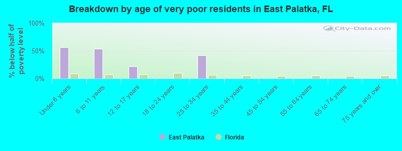Breakdown by age of very poor residents in East Palatka, FL