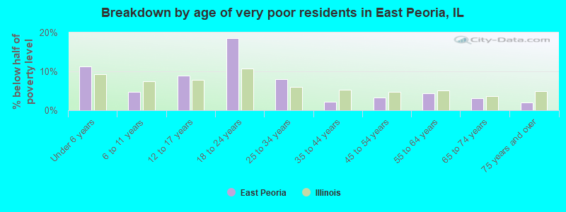 Breakdown by age of very poor residents in East Peoria, IL
