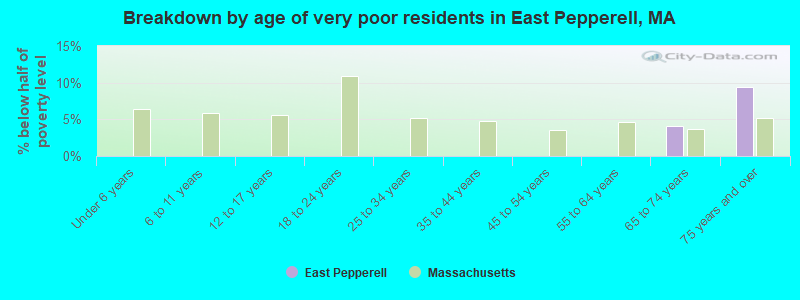 Breakdown by age of very poor residents in East Pepperell, MA