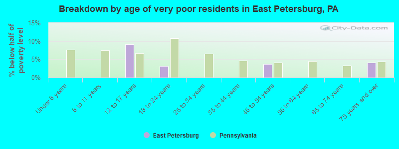 Breakdown by age of very poor residents in East Petersburg, PA