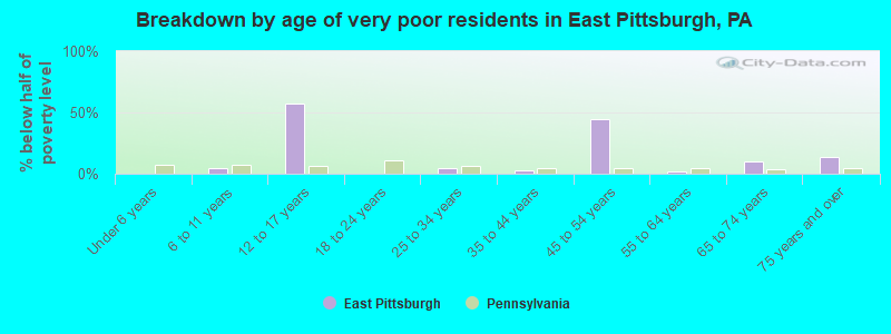 Breakdown by age of very poor residents in East Pittsburgh, PA