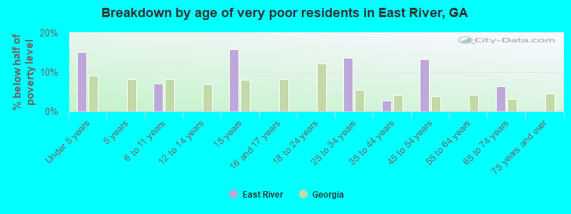 Breakdown by age of very poor residents in East River, GA