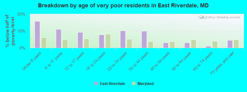 Breakdown by age of very poor residents in East Riverdale, MD