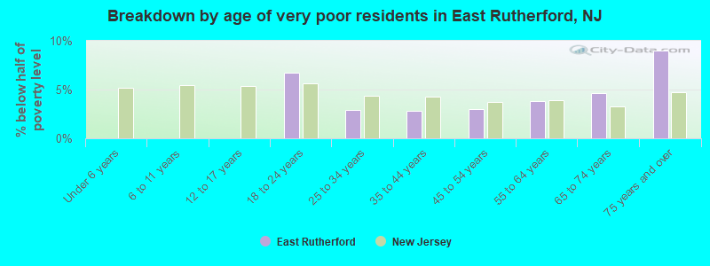 Breakdown by age of very poor residents in East Rutherford, NJ