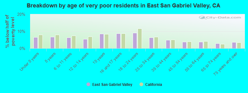 Breakdown by age of very poor residents in East San Gabriel Valley, CA