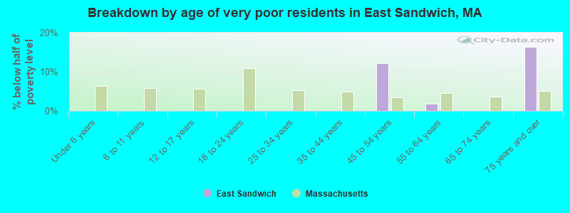 Breakdown by age of very poor residents in East Sandwich, MA