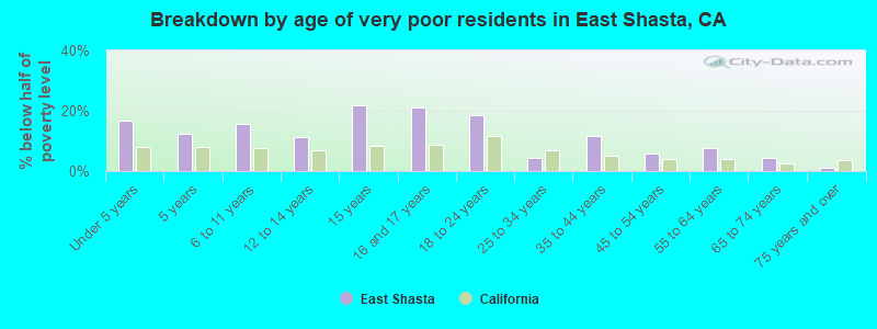 Breakdown by age of very poor residents in East Shasta, CA