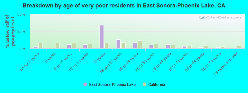 Breakdown by age of very poor residents in East Sonora-Phoenix Lake, CA