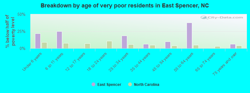 Breakdown by age of very poor residents in East Spencer, NC