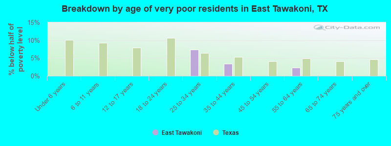 Breakdown by age of very poor residents in East Tawakoni, TX