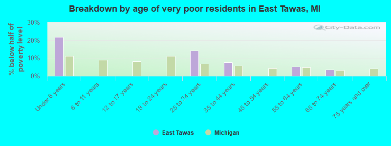 Breakdown by age of very poor residents in East Tawas, MI