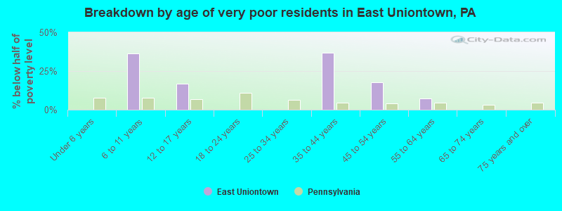 Breakdown by age of very poor residents in East Uniontown, PA