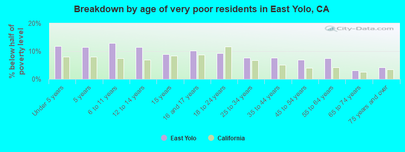 Breakdown by age of very poor residents in East Yolo, CA