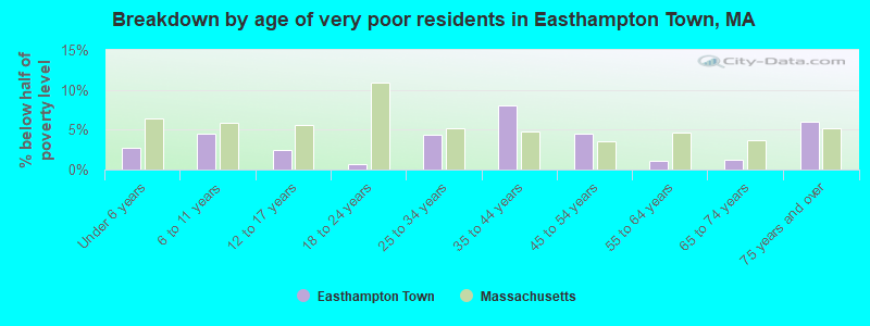 Breakdown by age of very poor residents in Easthampton Town, MA
