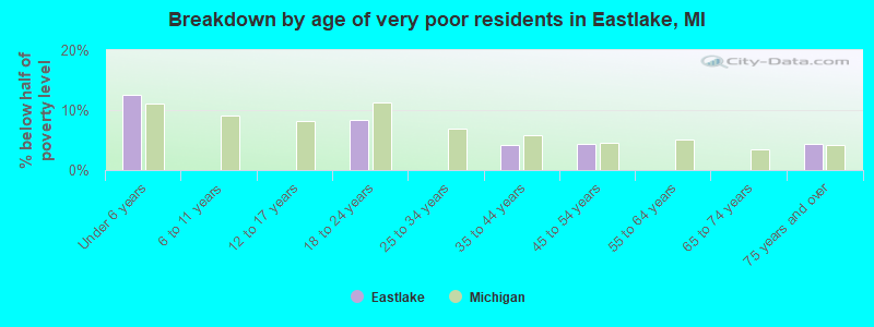 Breakdown by age of very poor residents in Eastlake, MI