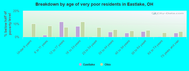 Breakdown by age of very poor residents in Eastlake, OH