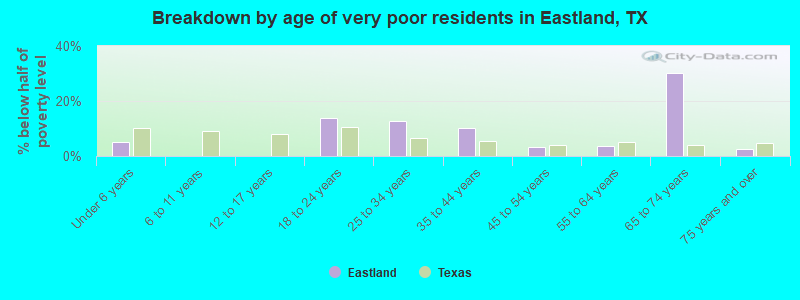 Breakdown by age of very poor residents in Eastland, TX