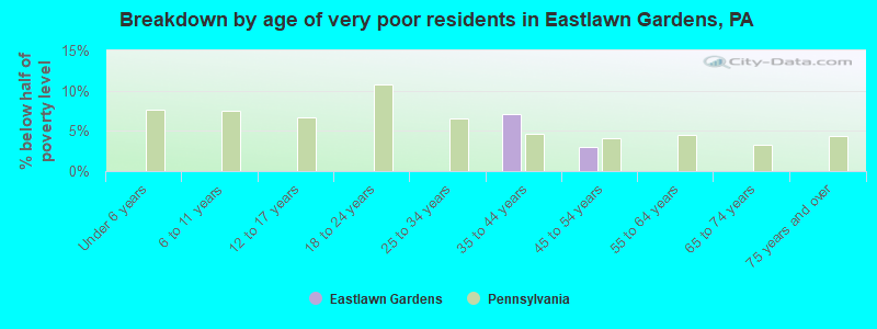 Breakdown by age of very poor residents in Eastlawn Gardens, PA